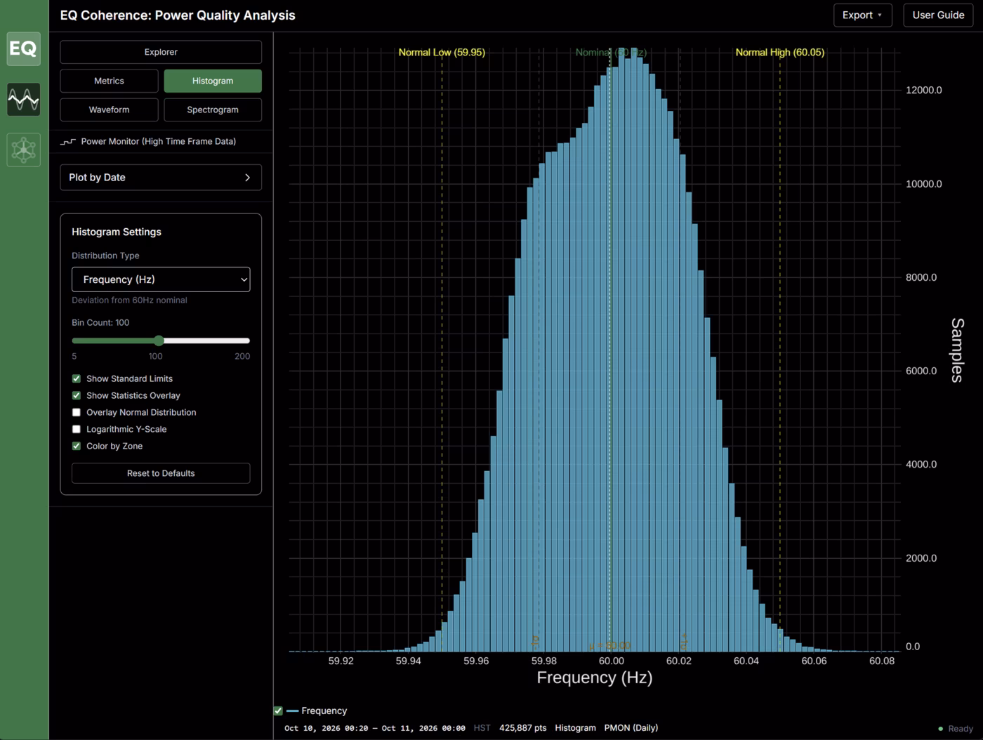 EQ Sight histogram of one day of grid frequency: 425,887 samples centered on 60.00 Hz, inside the 59.95 to 60.05 Hz normal band