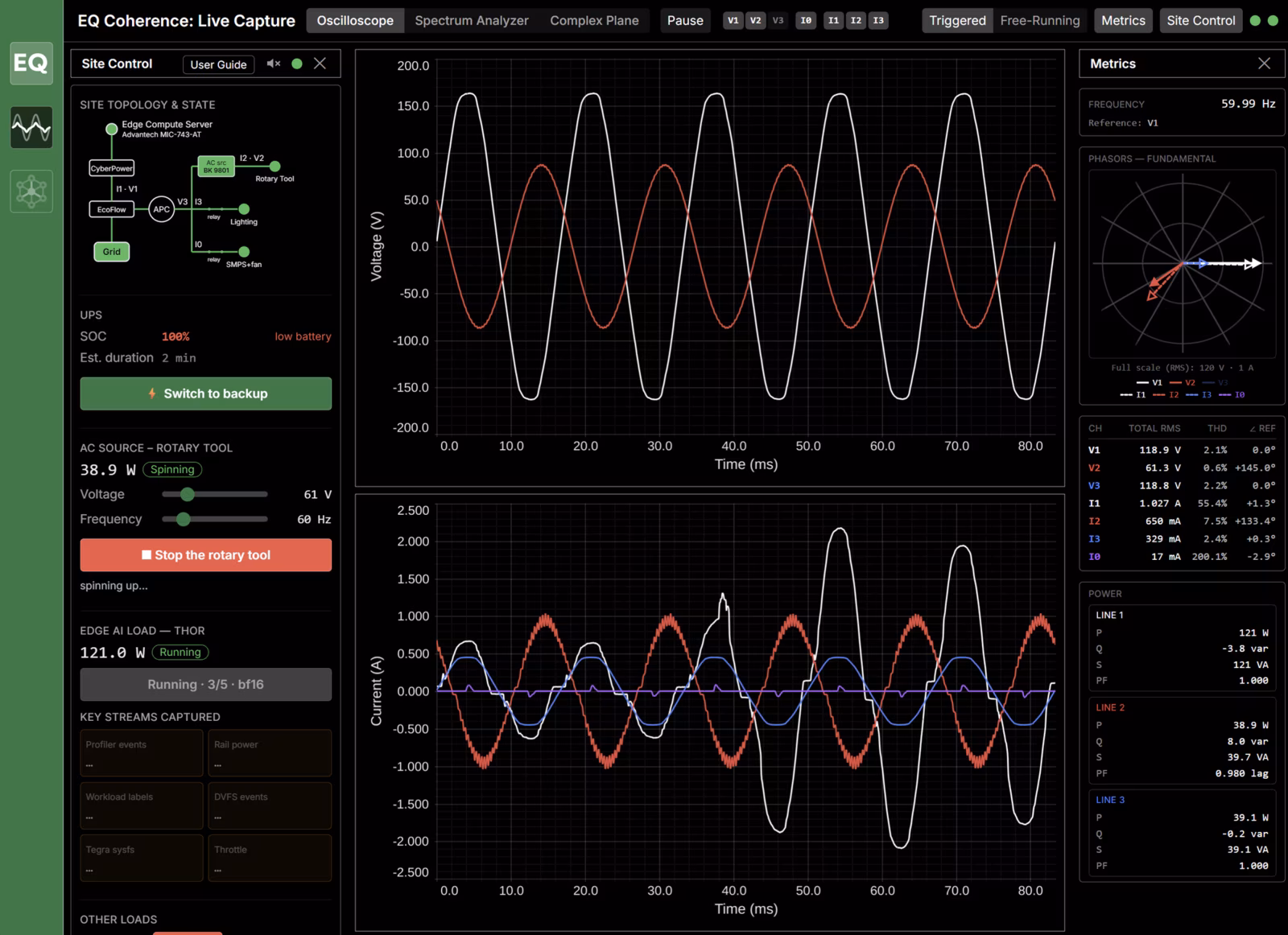 EQ Sight live capture in the Control Room: a rotary tool spinning up and a GPU workload running on the edge AI server, with voltage and current waveforms, phasors, and per-channel THD and power