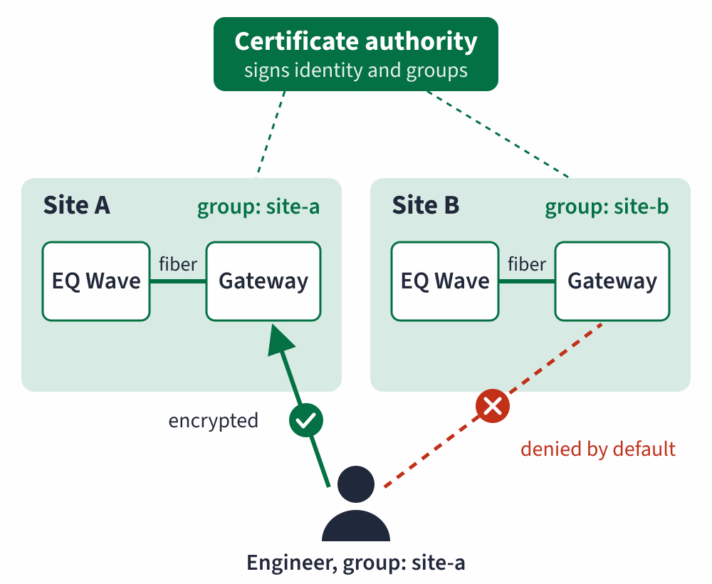 Our certificate authority signs each device's identity and groups. An engineer in the site-a group reaches the Site A gateway over an encrypted link; the Site B gateway refuses the same engineer by default.